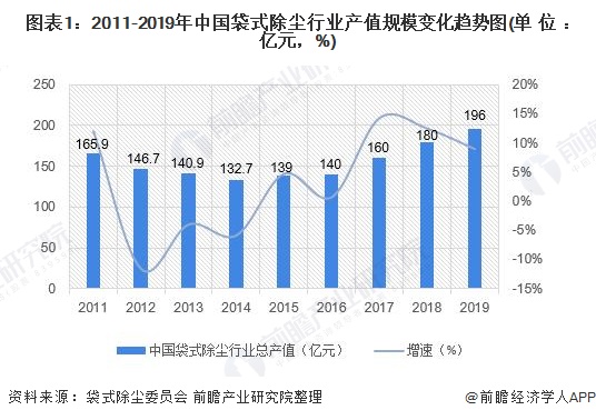 lm體育APP官方版下載：2020年中邦除塵開發(fā)行業(yè)市場界限和產(chǎn)生前景發(fā)揚(yáng)利好除塵修立行業(yè)【組圖】